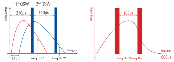 xung đôi quang học magic laser plus